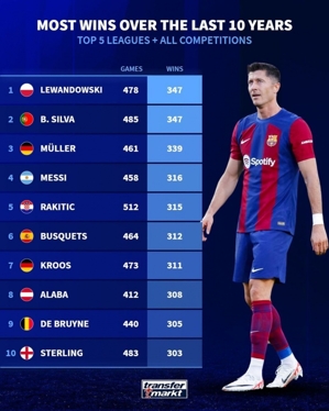 Danh sách trận thắng của các cầu thủ ở 5 giải đấu lớn trong 10 năm qua: Lewandowski dẫn đầu danh sách với 347 trận, Messi đứng thứ 4 với 316 trận