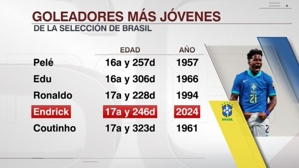 Danh sách cầu thủ trẻ nhất ghi bàn đầu tiên cho Brazil: Pele xếp thứ nhất & Ronaldo thứ 3, Enderrick thứ 4