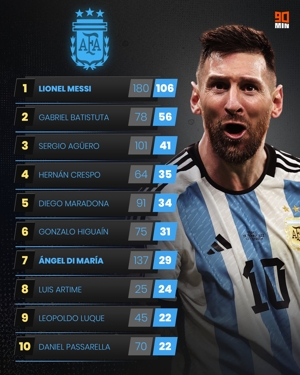 Xếp hạng bàn thắng trong lịch sử đội tuyển Argentina: Messi dẫn đầu với 106 bàn, Batty thứ hai với 56 bàn, Aguero thứ ba