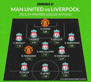 Whoscored liệt kê đội hình kết hợp tốt nhất giữa Quỷ đỏ và Quỷ đỏ: Quỷ đỏ có 9 cầu thủ, chỉ có Onana & B Fee được đưa vào Manchester United