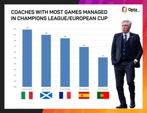 Ancelotti sẽ có trận đấu thứ 200 tại Champions League trên cương vị huấn luyện viên, trận đầu tiên trong lịch sử