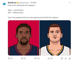 Jokic đã chơi nhiều trận hơn Embiid mùa này gấp đôi, nhưng thực hiện ít hơn 14 quả ném phạt so với Embiid.