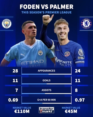 Liệu Manchester City có hối hận khi bán Palmer? Palmer vs Foden: 11/11 bàn, 8/7 kiến ​​tạo