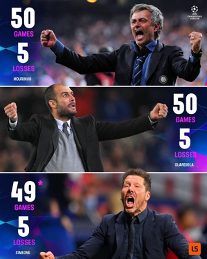 Simeone đạt cột mốc 50 trận sân nhà ở Champions League hôm nay nếu bất bại, anh sẽ san bằng kỷ lục của Mourinho và Guardiola.