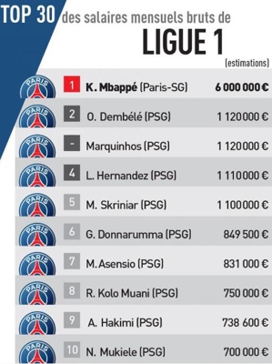 Xếp hạng lương hàng tháng cầu thủ Ligue 1: Mbappe dẫn đầu với 6 triệu euro, top 10 cầu thủ Paris thống trị danh sách