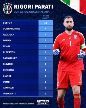 Danh sách ghi bàn của thủ môn Italy: Buffon dẫn đầu danh sách 11 lần, Donnarumma và Pagliuca 4 lần