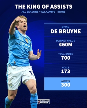 De Bruyne 32 tuổi đứng thứ 32 trong lịch sử về khả năng làm bánh. Trong 700 trận trong sự nghiệp, anh đã có 300 đường kiến ​​tạo.